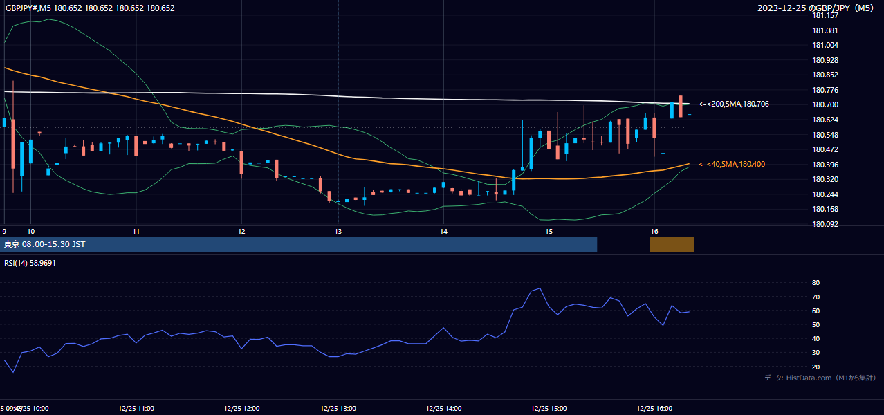 2023-12-25(月) GBP/JPY 5分足チャート