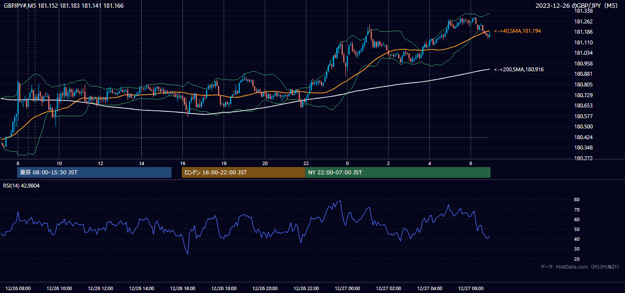 2023-12-26(火) GBP/JPY 5分足チャート