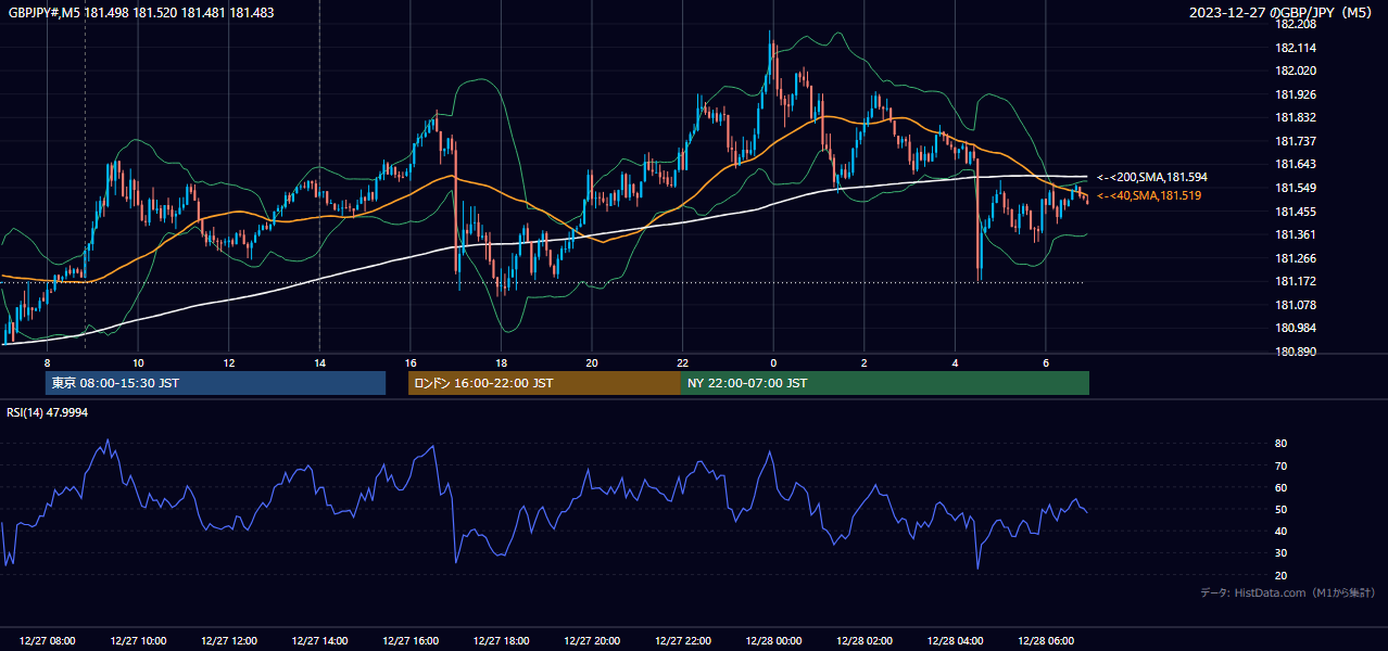 2023年12月27日（水） GBP/JPY 5分足チャート