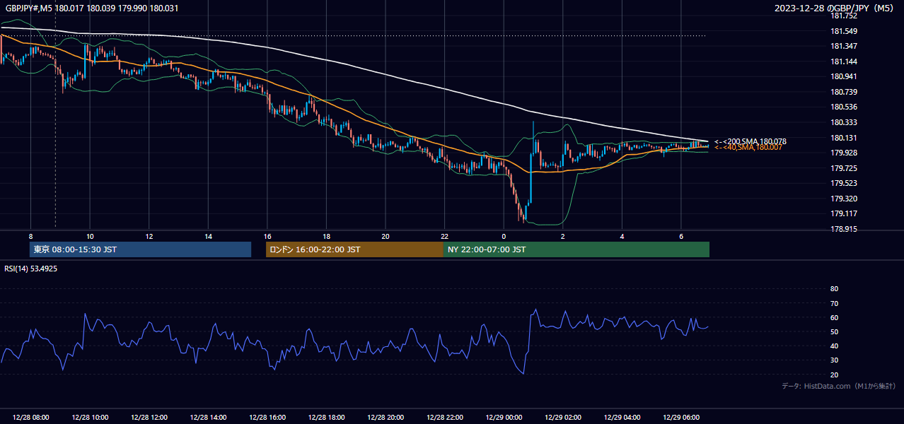 2023-12-28(木) GBP/JPY 5分足チャート