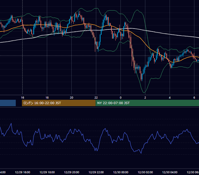 2023年12月29日（金） GBP/JPY 5分足チャート