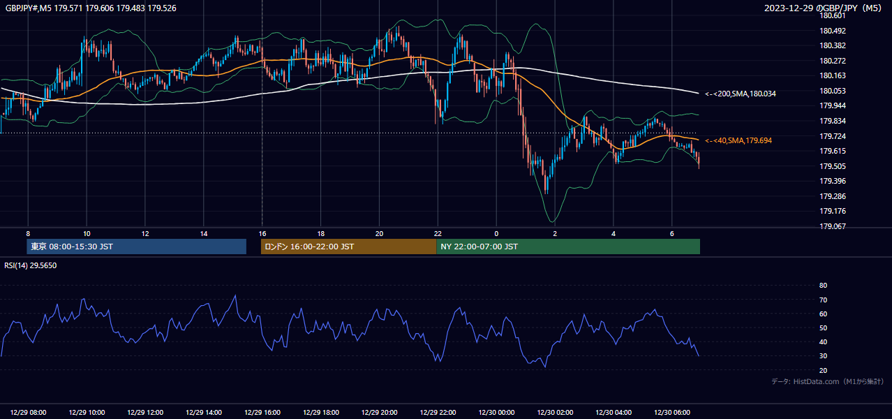 2023-12-29(金) GBP/JPY 5分足チャート