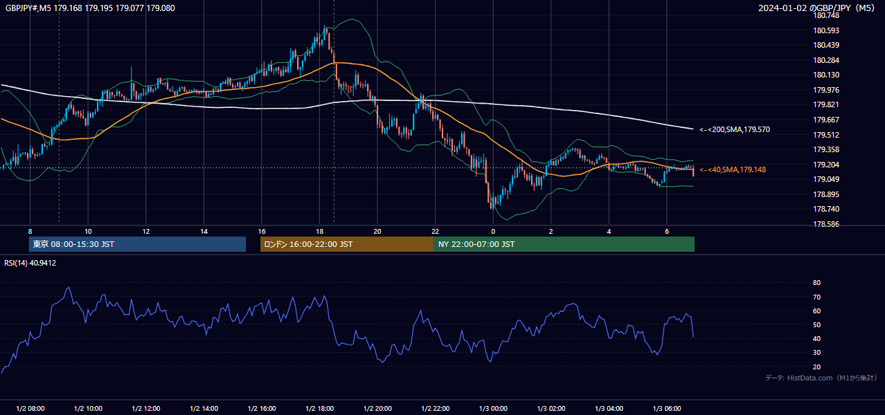 2024年1月2日(火) GBP/JPY 5分足チャート