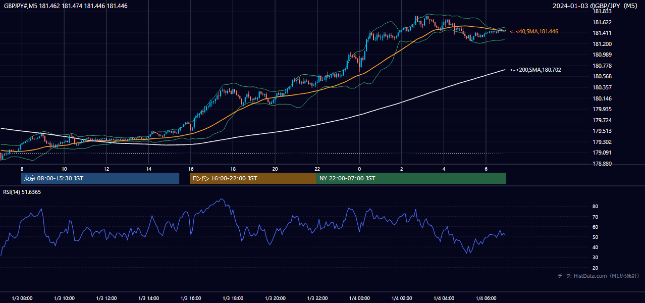 2024年1月3日(水) GBP/JPY 5分足チャート