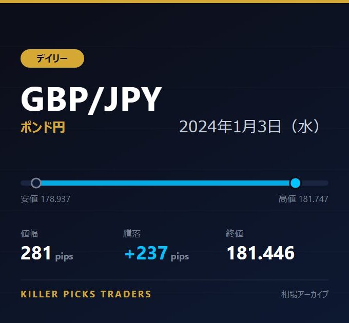 GBP/JPY 2024年1月3日（水） 値幅281pips