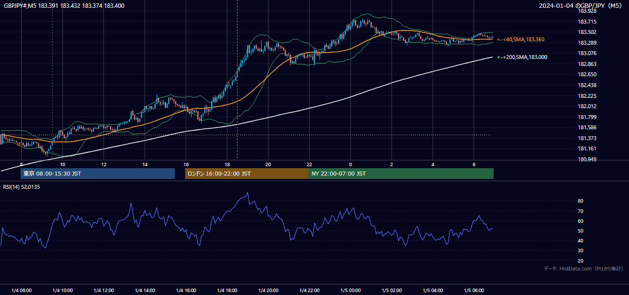 2024年1月4日(木) GBP/JPY 5分足チャート