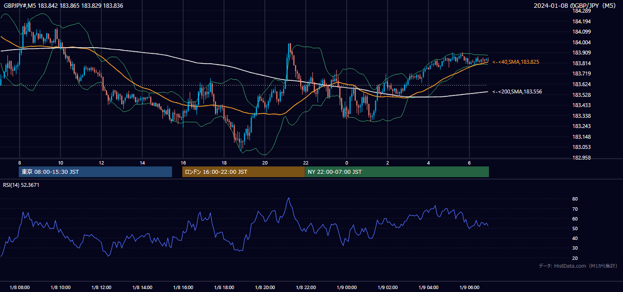 2024-01-08(月) GBP/JPY 5分足チャート