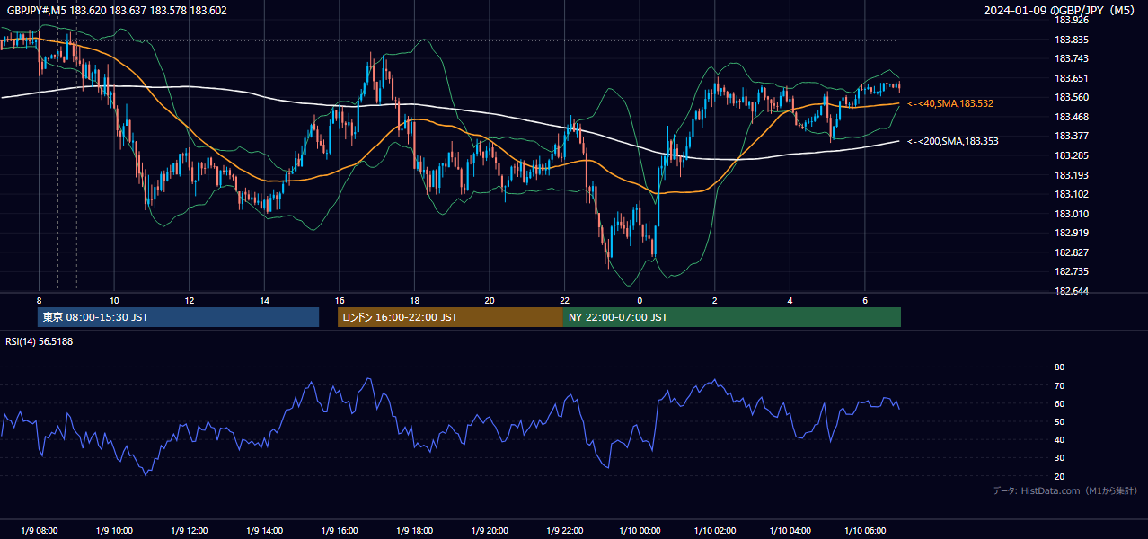 2024-01-09(火) GBP/JPY 5分足チャート