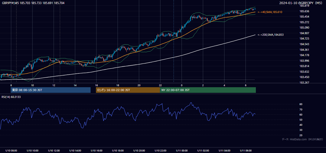 2024年1月10日(水) GBP/JPY 5分足チャート
