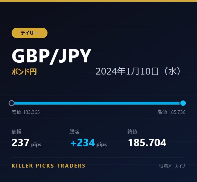 GBP/JPY 2024年1月10日（水） 値幅237pips