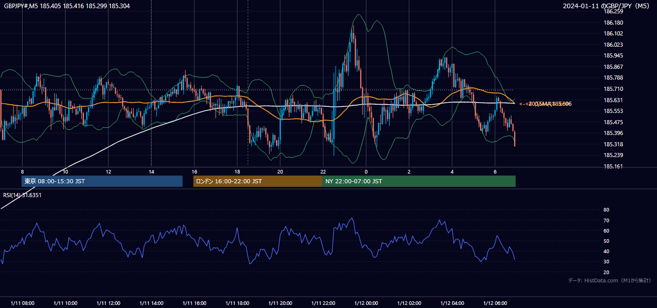 2024-01-11(木) GBP/JPY 5分足チャート