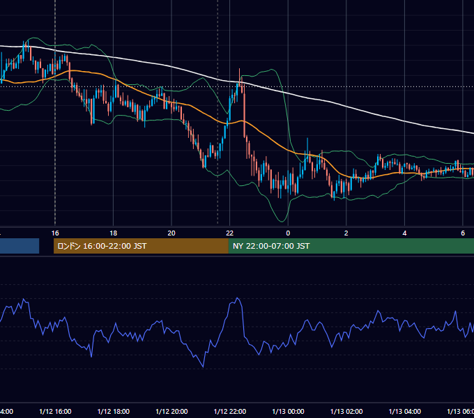 2024年1月12日（金） GBP/JPY 5分足チャート