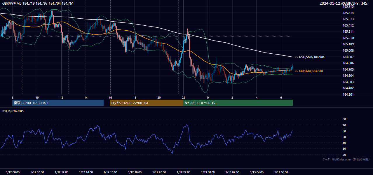 2024-01-12(金) GBP/JPY 5分足チャート