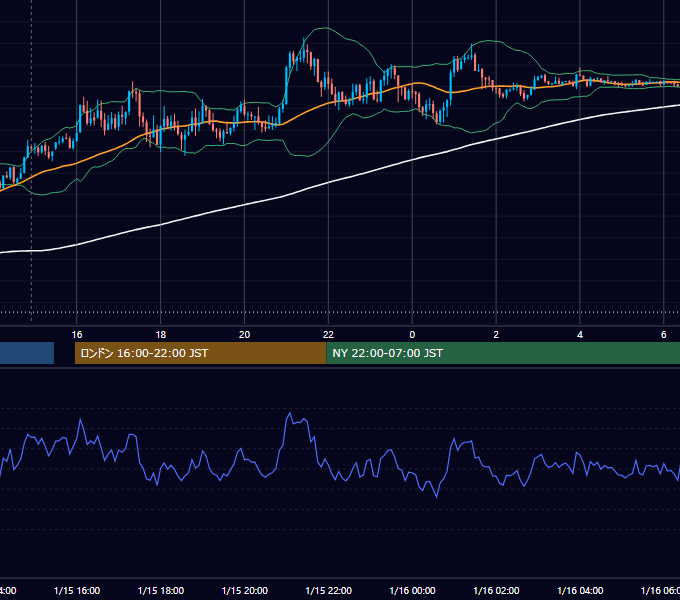2024年1月15日（月） GBP/JPY 5分足チャート