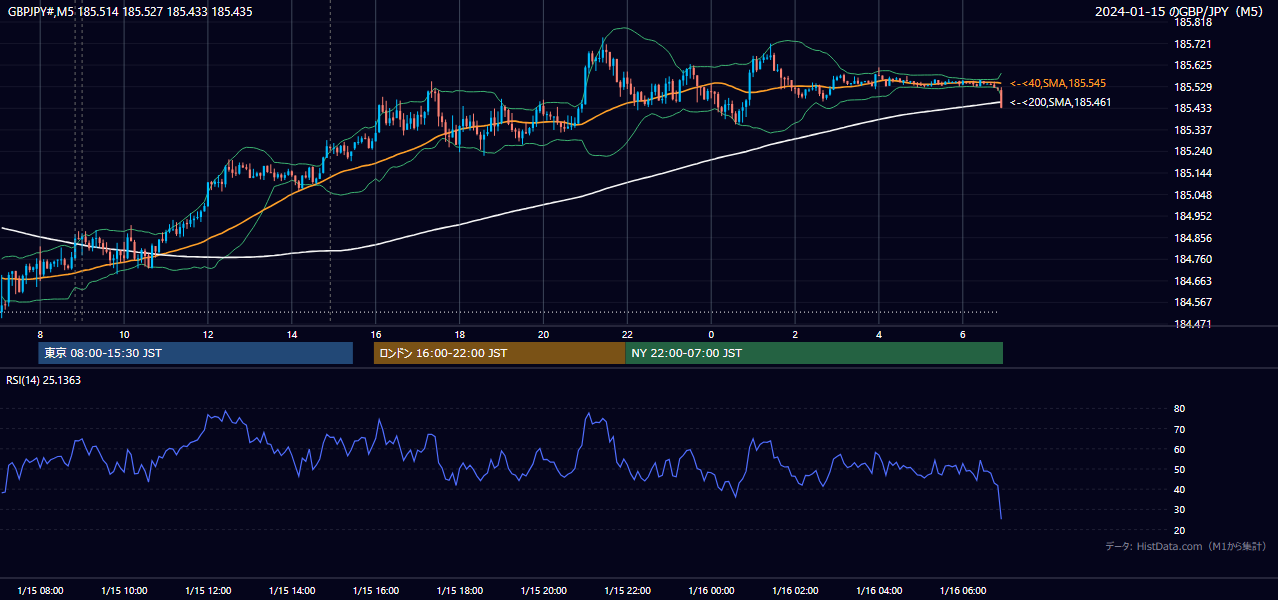 2024-01-15(月) GBP/JPY 5分足チャート