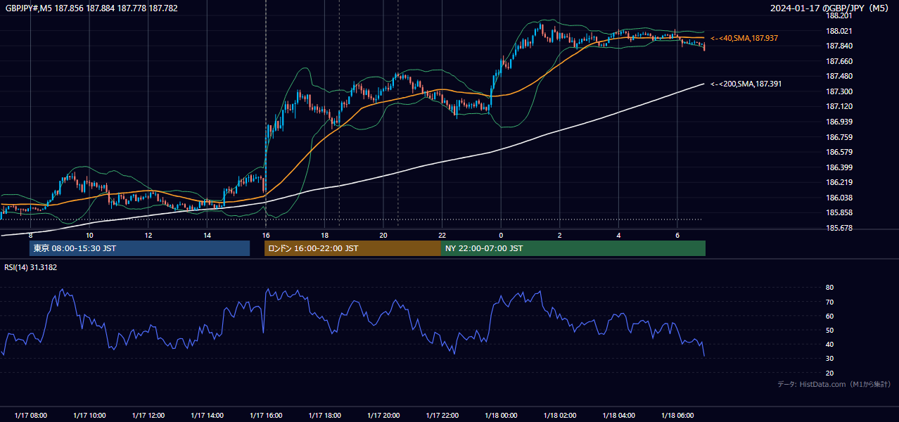 2024-01-17(水) GBP/JPY 5分足チャート