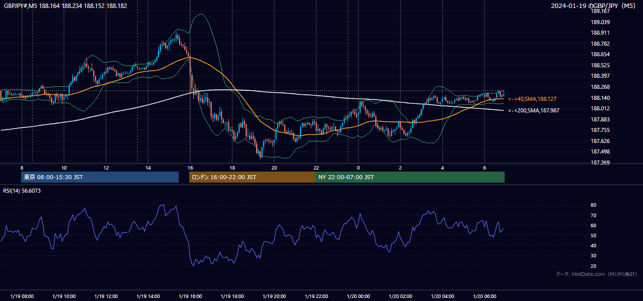 2024-01-19(金) GBP/JPY 5分足チャート
