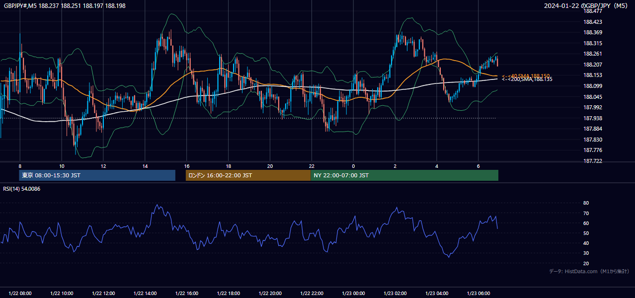 2024-01-22(月) GBP/JPY 5分足チャート