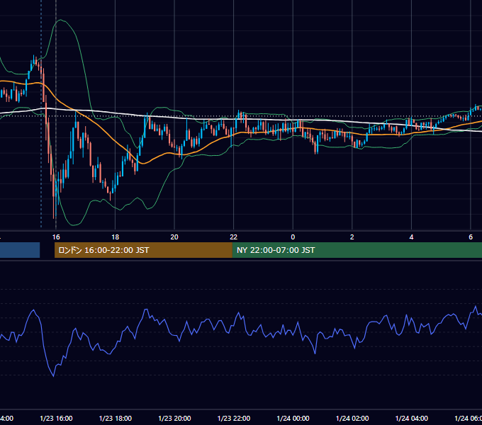 2024年1月23日（火） GBP/JPY 5分足チャート
