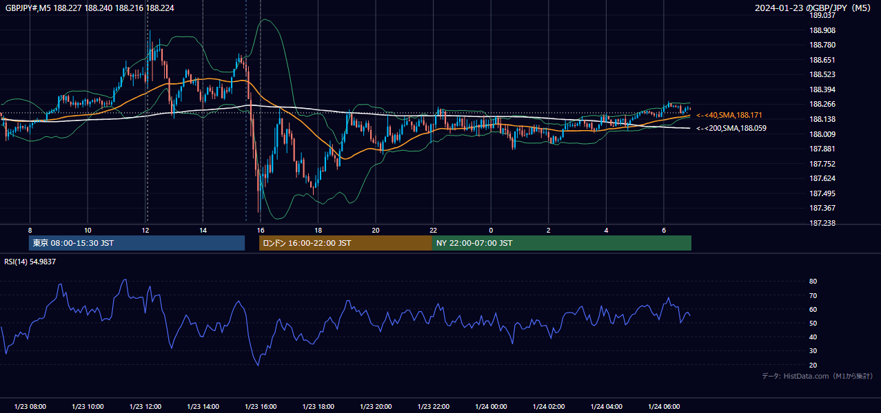 2024-01-23(火) GBP/JPY 5分足チャート