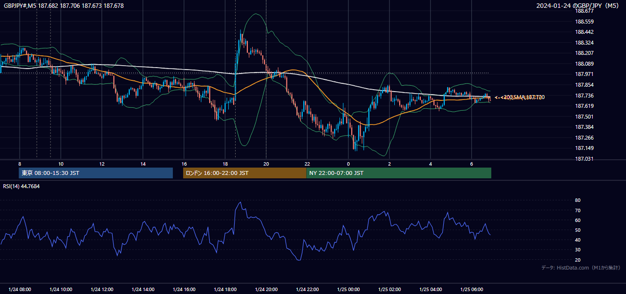 2024-01-24(水) GBP/JPY 5分足チャート