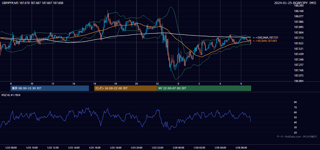 2024-01-25(木) GBP/JPY 5分足チャート