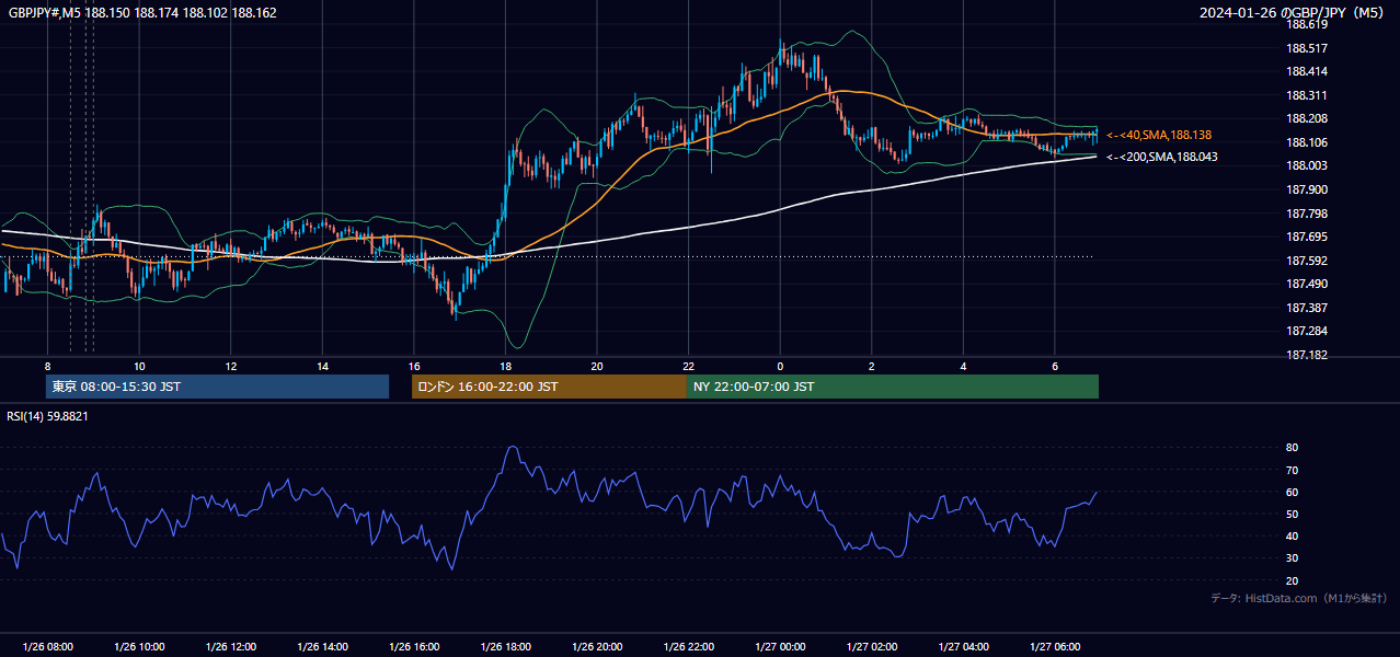 2024-01-26(金) GBP/JPY 5分足チャート