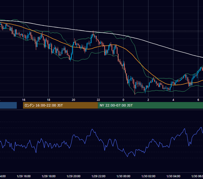 2024年1月29日（月） GBP/JPY 5分足チャート