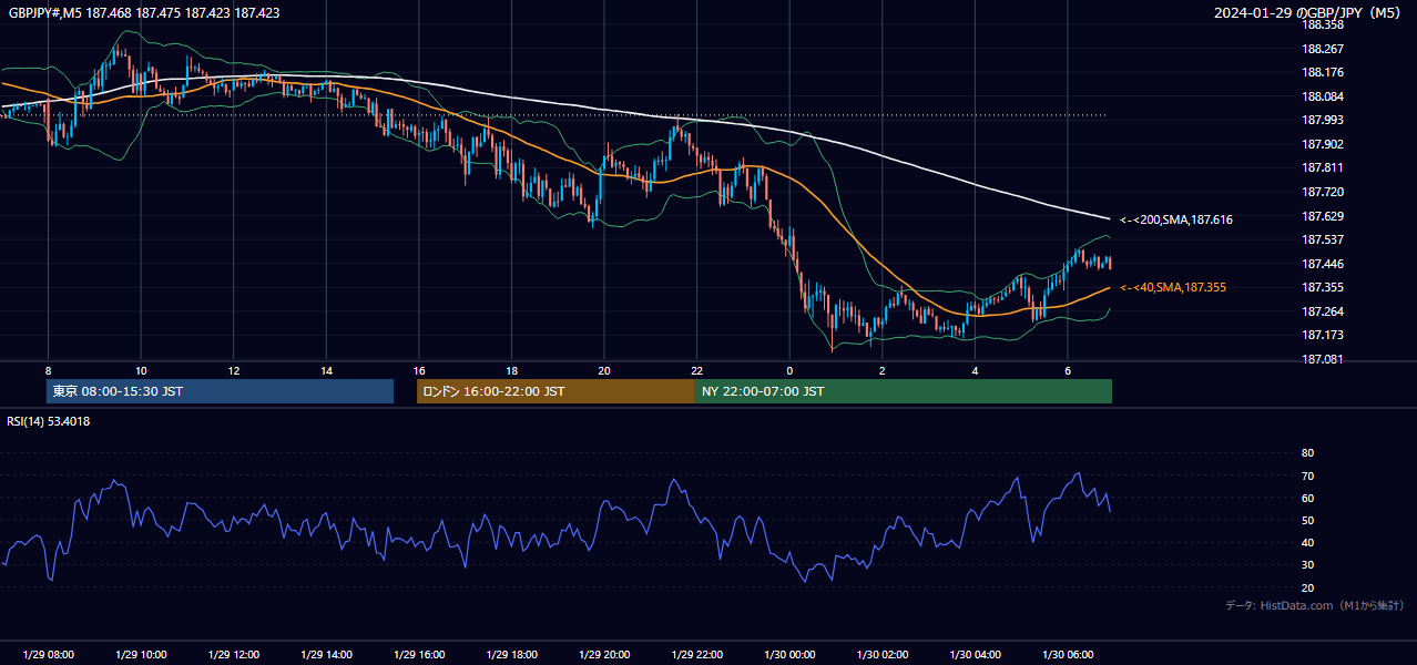 2024-01-29(月) GBP/JPY 5分足チャート