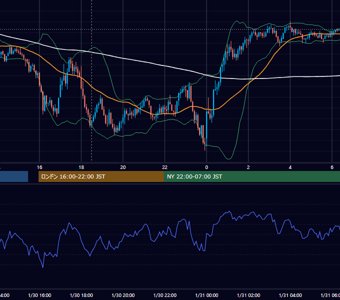 2024年1月30日（火） GBP/JPY 5分足チャート