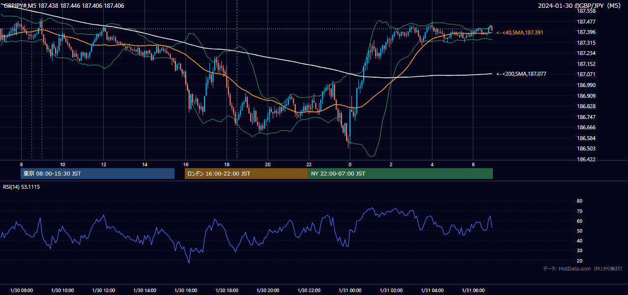 2024-01-30(火) GBP/JPY 5分足チャート
