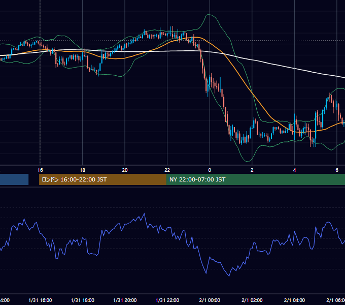 2024年1月31日（水） GBP/JPY 5分足チャート