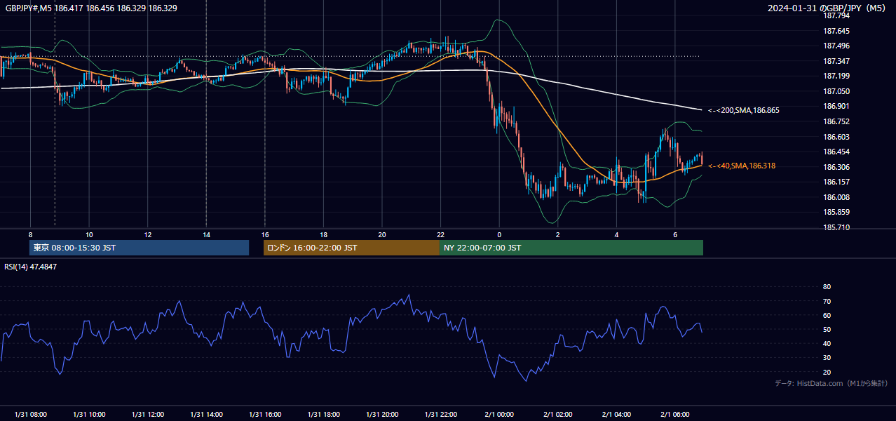 2024-01-31(水) GBP/JPY 5分足チャート