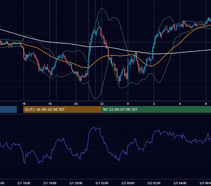 2024年2月1日（木） GBP/JPY 5分足チャート