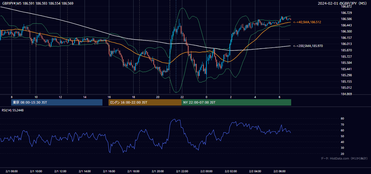 2024-02-01(木) GBP/JPY 5分足チャート