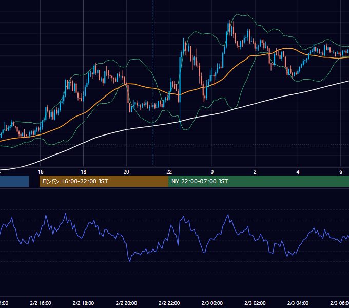 2024年2月2日（金） GBP/JPY 5分足チャート