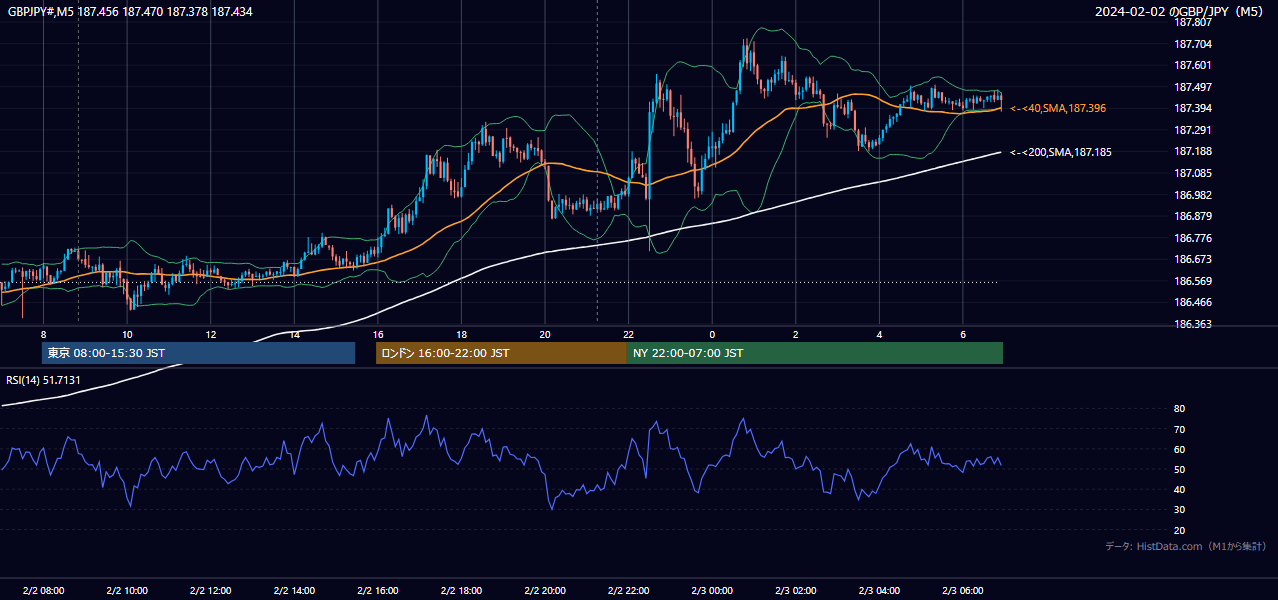 2024年2月2日(金) GBP/JPY 5分足チャート
