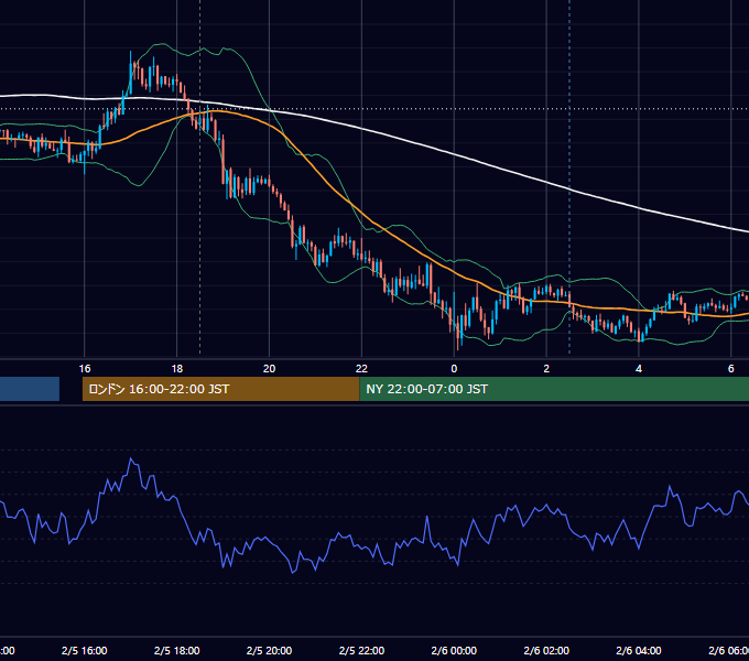 2024年2月5日（月） GBP/JPY 5分足チャート