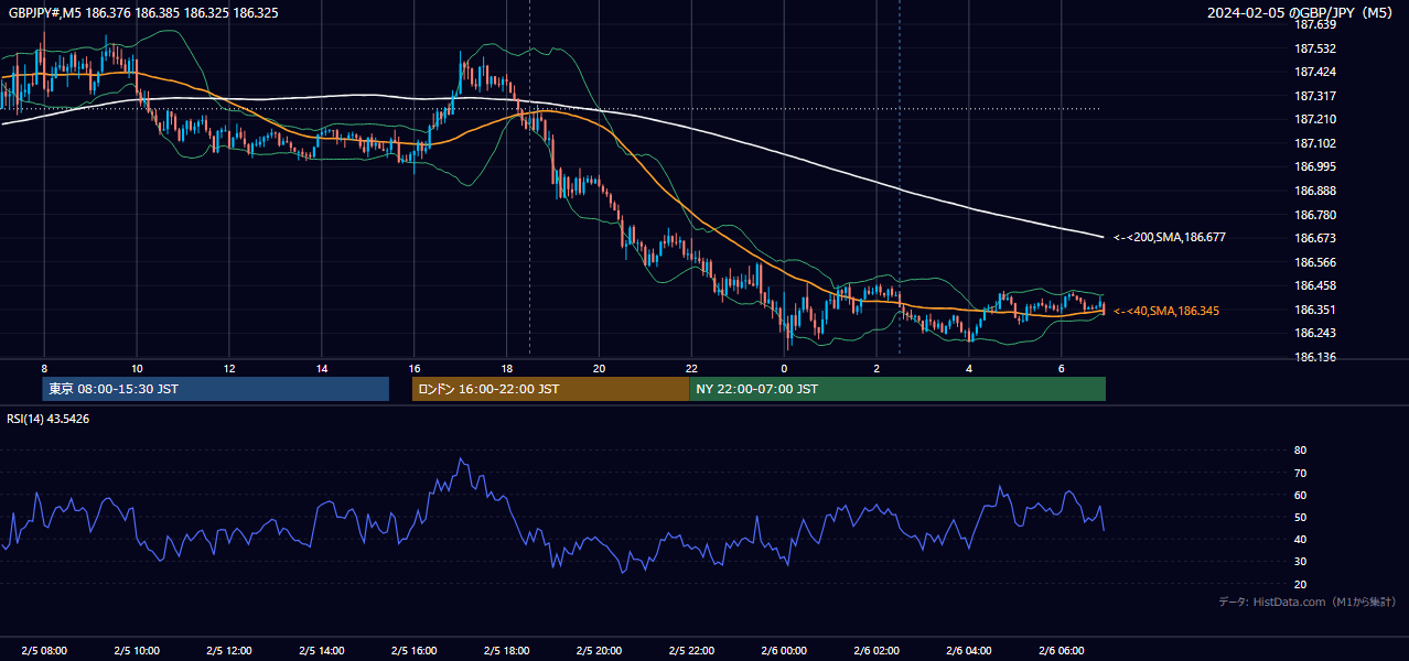 2024年2月5日(月) GBP/JPY 5分足チャート