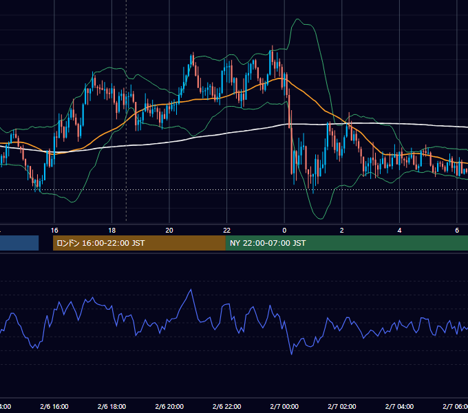 2024年2月6日（火） GBP/JPY 5分足チャート