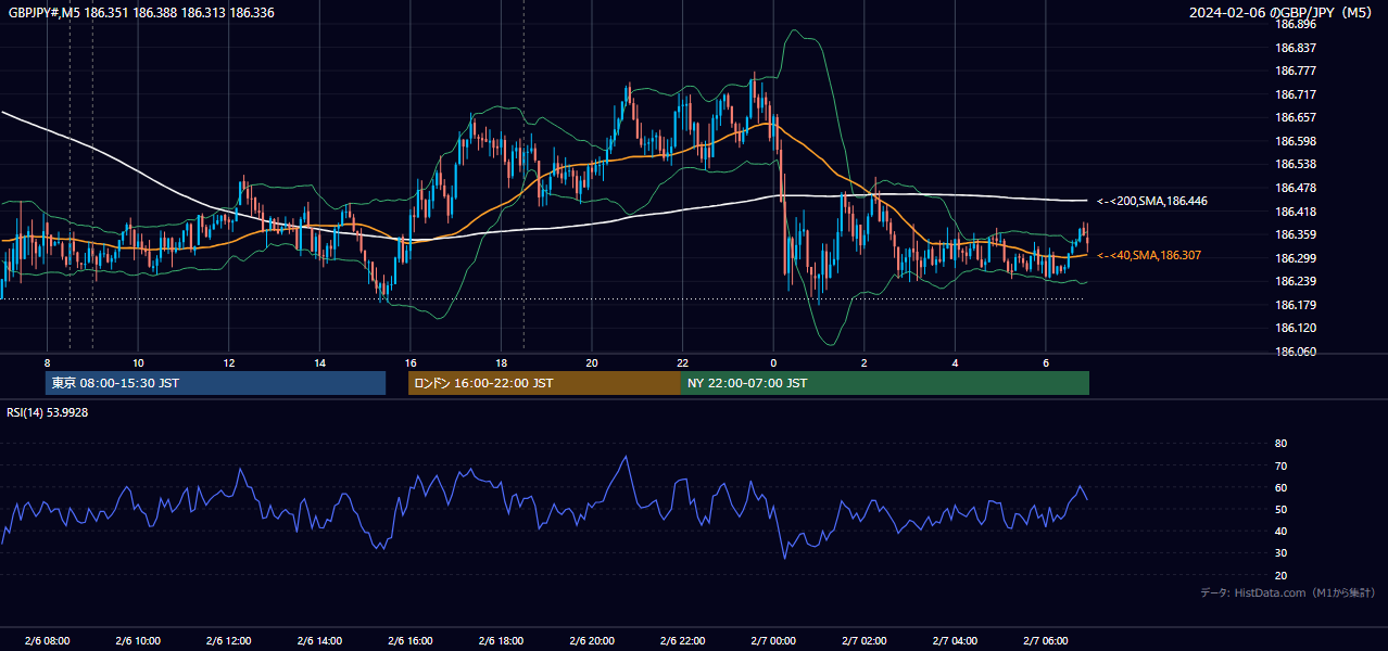 2024-02-06(火) GBP/JPY 5分足チャート