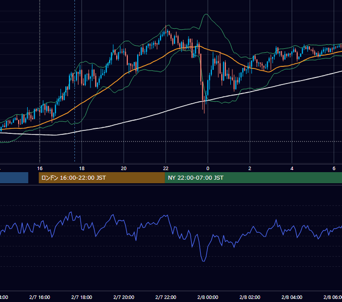 2024年2月7日（水） GBP/JPY 5分足チャート