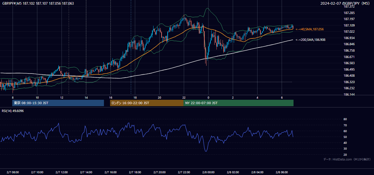 2024-02-07(水) GBP/JPY 5分足チャート