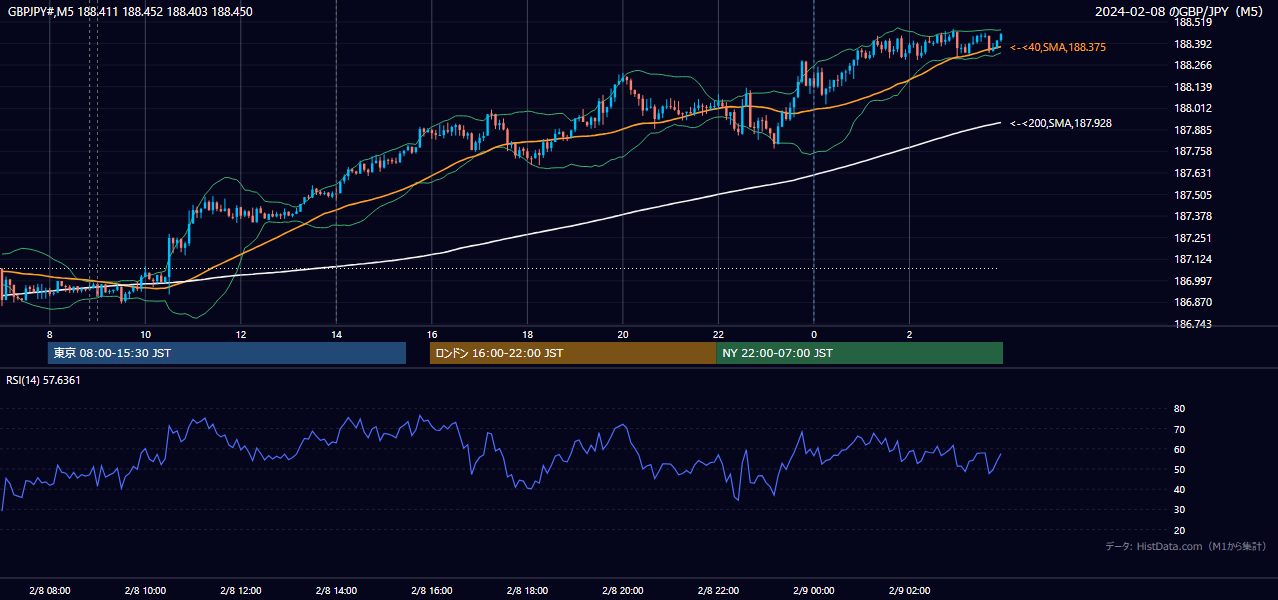 2024-02-08(木) GBP/JPY 5分足チャート