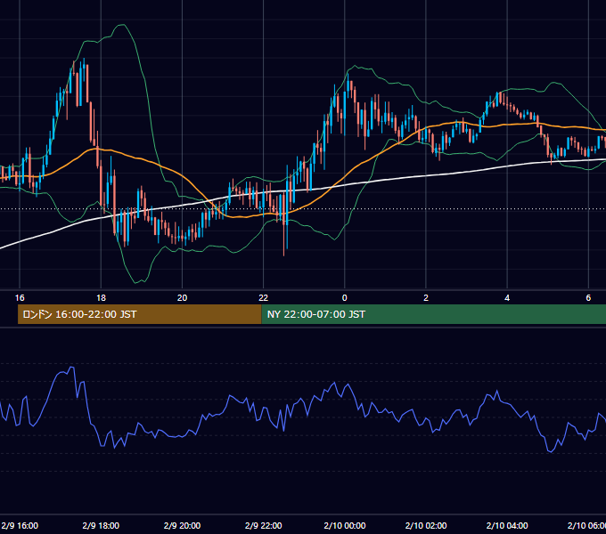 2024年2月9日（金） GBP/JPY 5分足チャート