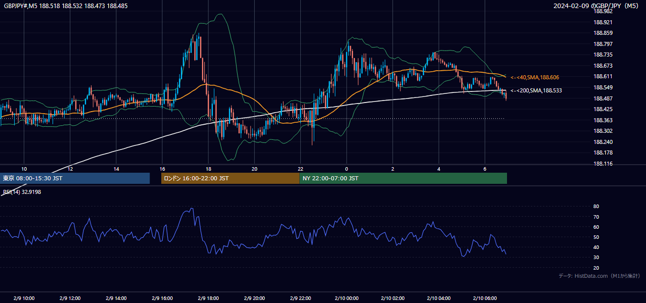 2024-02-09(金) GBP/JPY 5分足チャート