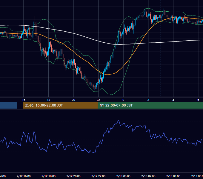 2024年2月12日（月） GBP/JPY 5分足チャート