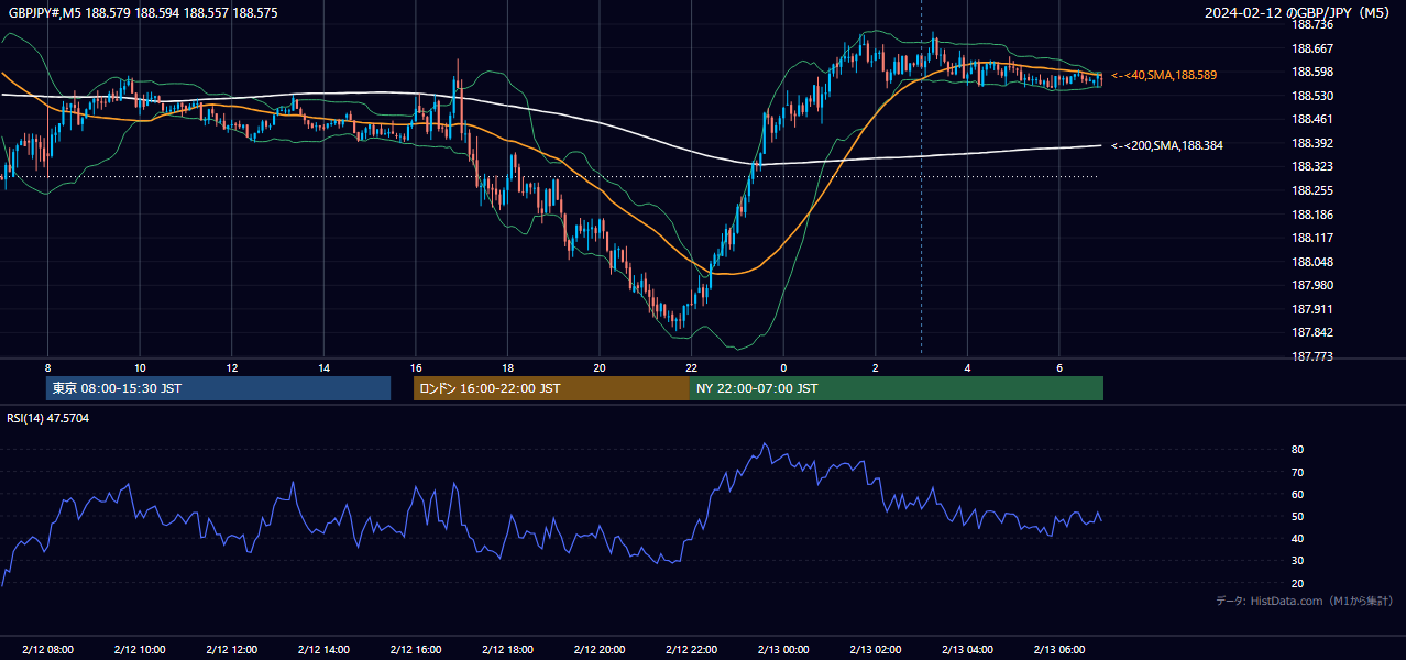 2024-02-12(月) GBP/JPY 5分足チャート