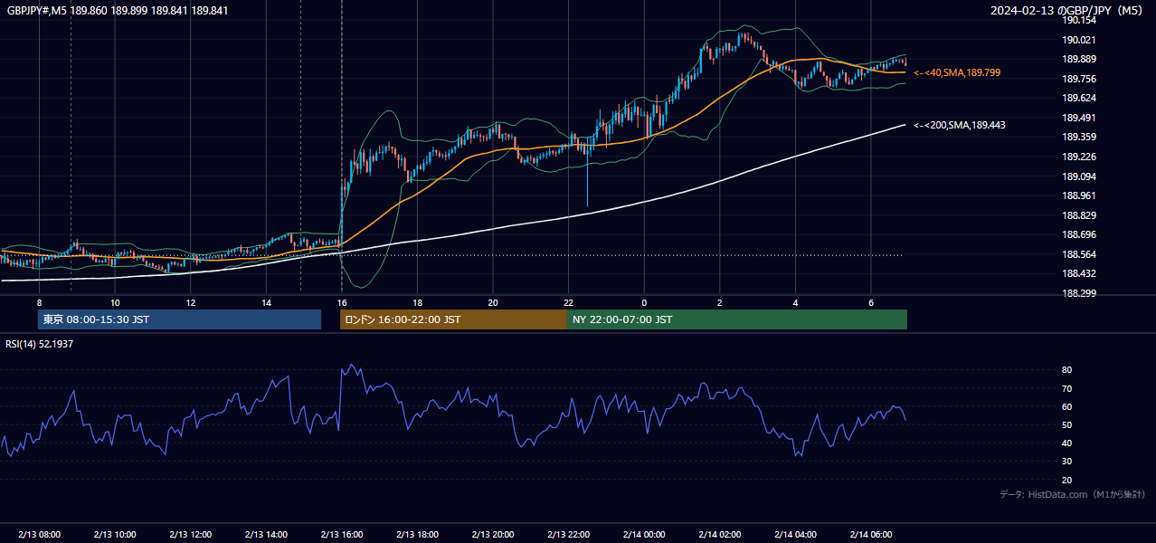 2024年2月13日(火) GBP/JPY 5分足チャート