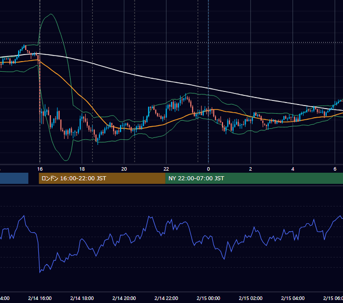 2024年2月14日（水） GBP/JPY 5分足チャート